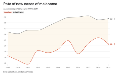 Louisiana low melanoma rates