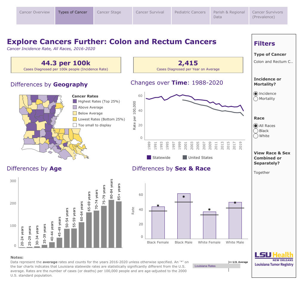 Colorectal Cancer Data Viz