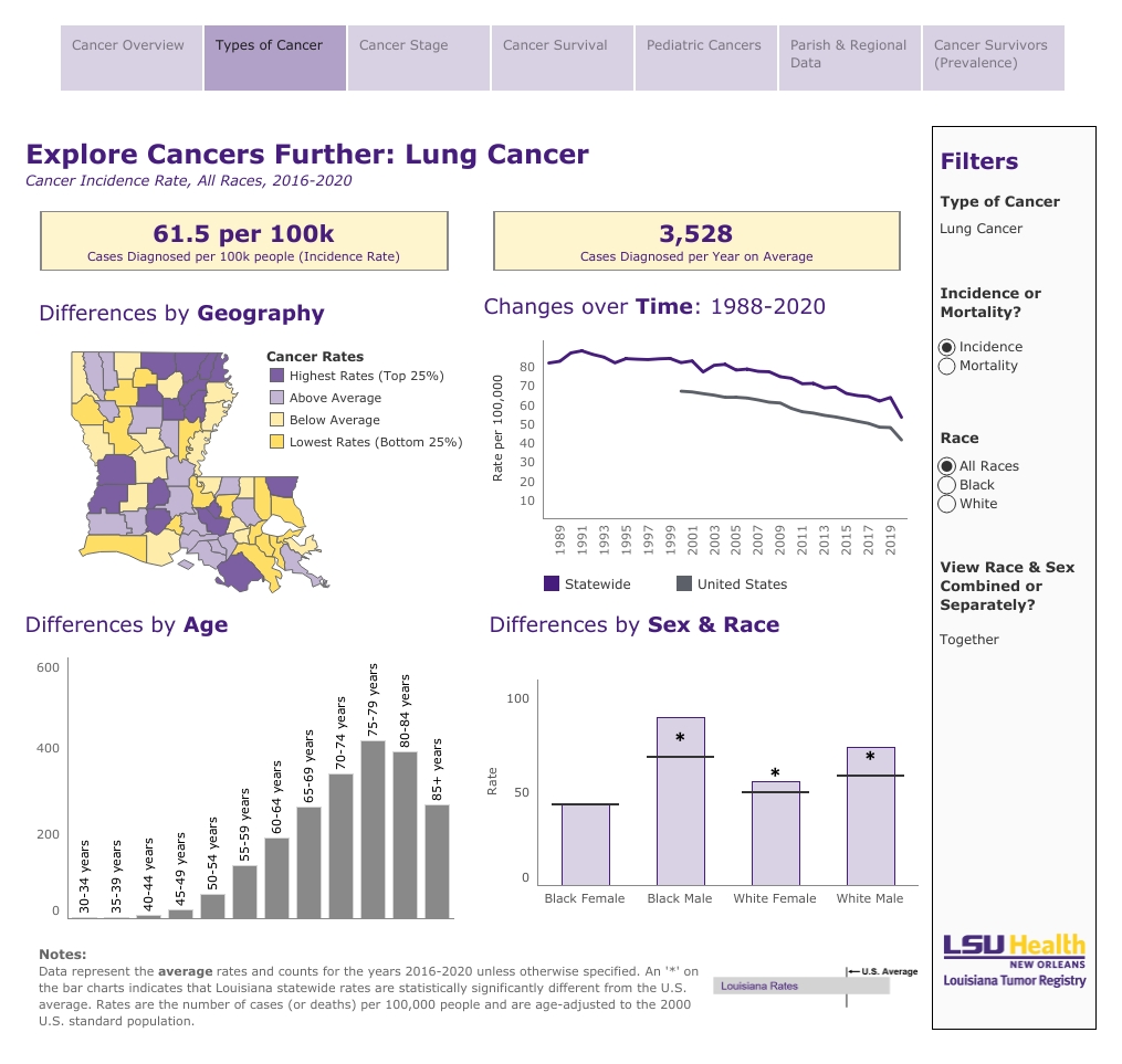 Lung Cancer Data Viz